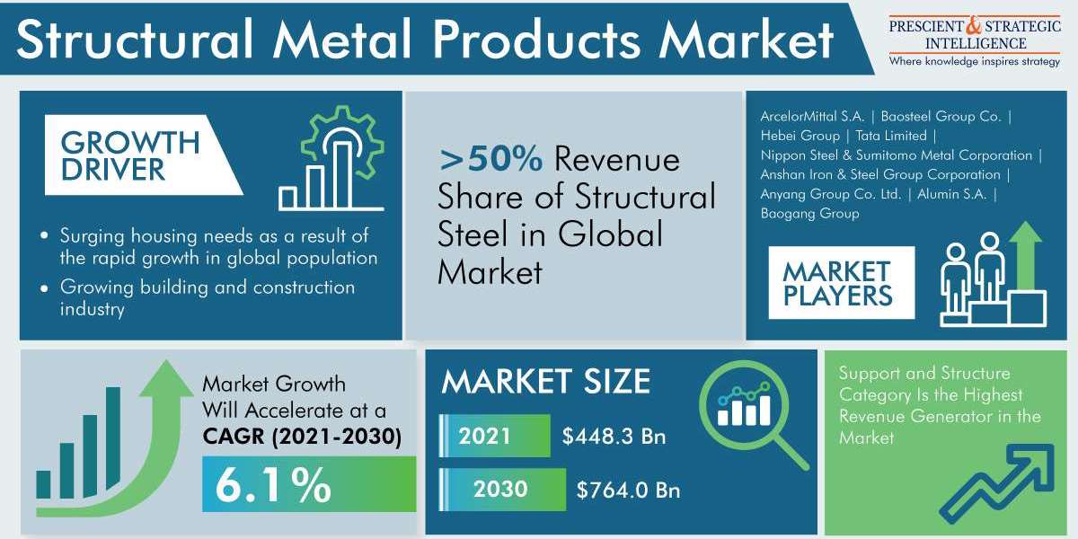 Structural Metal Products Market Analysis by Trends, Size, Share, Growth Opportunities, and Emerging Technologies