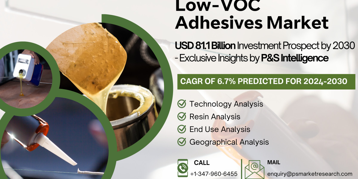 Low VOC Adhesives Market To Touch Value of USD 81.1 Billion by 2030