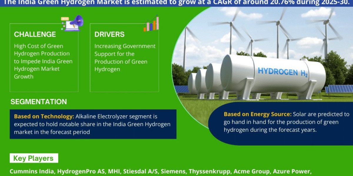 India Green Hydrogen Market 2025-2030, Size, Share, Growth, Report and Forecast