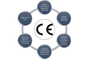 CE Certification ꟾ European Conformity - IAS Philippines