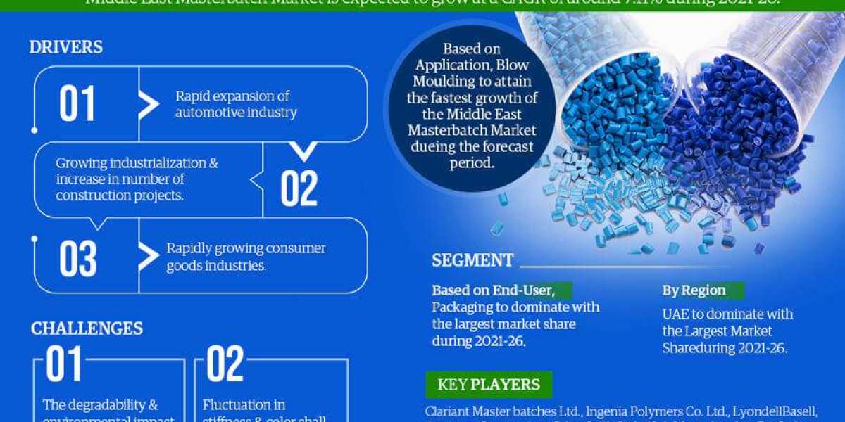 Middle East Masterbatch Market Size, Share, Trends, Demand, Growth and Competitive Analysis 2026