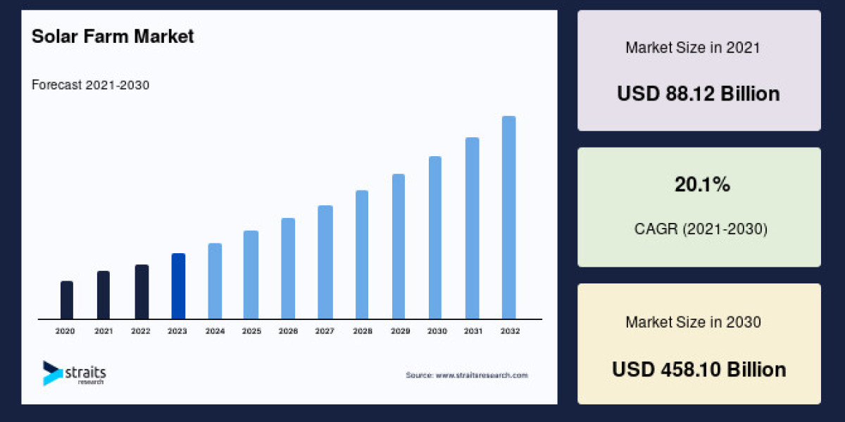 Solar Farm Market Growth: CAGR of 20.1% Forecasted Through 2030