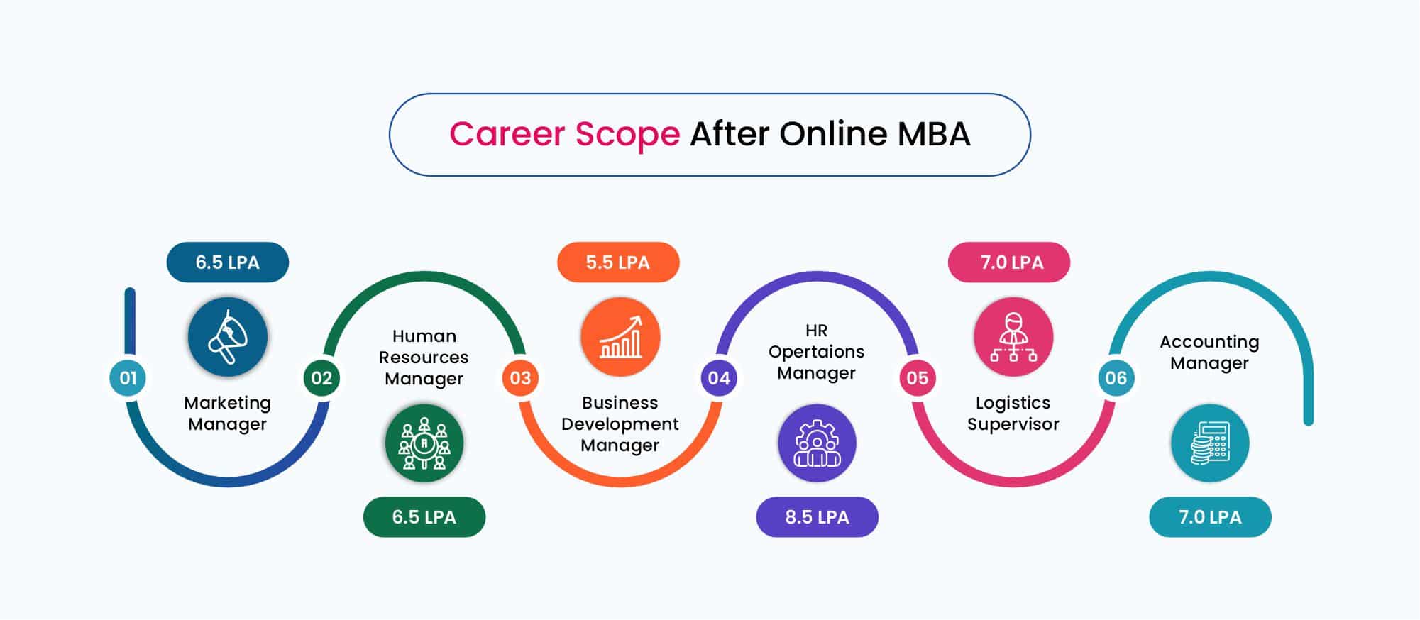 Online MBA Courses Universities/Colleges Admission Fees 2025