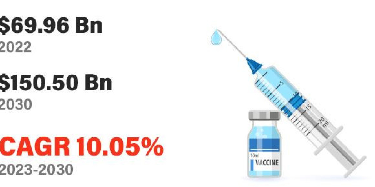 Vaccines Market Size to Surpass USD 150.50 billion by 2030| Focusing on Top Leading Vendors like