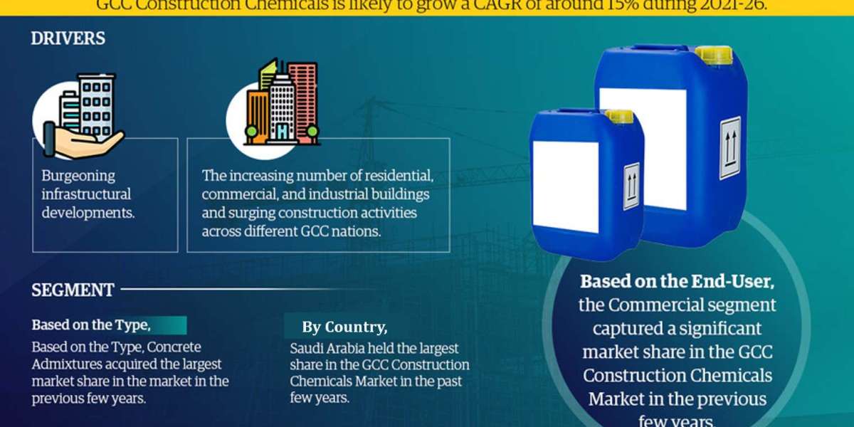 GCC Construction Chemicals Market Size, Share, Trends, Demand, Growth and Competitive Analysis 2026