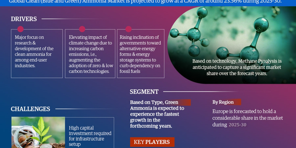 Clean Ammonia (Blue and Green) Market 2025-2030, Size, Share, Growth, Report and Forecast