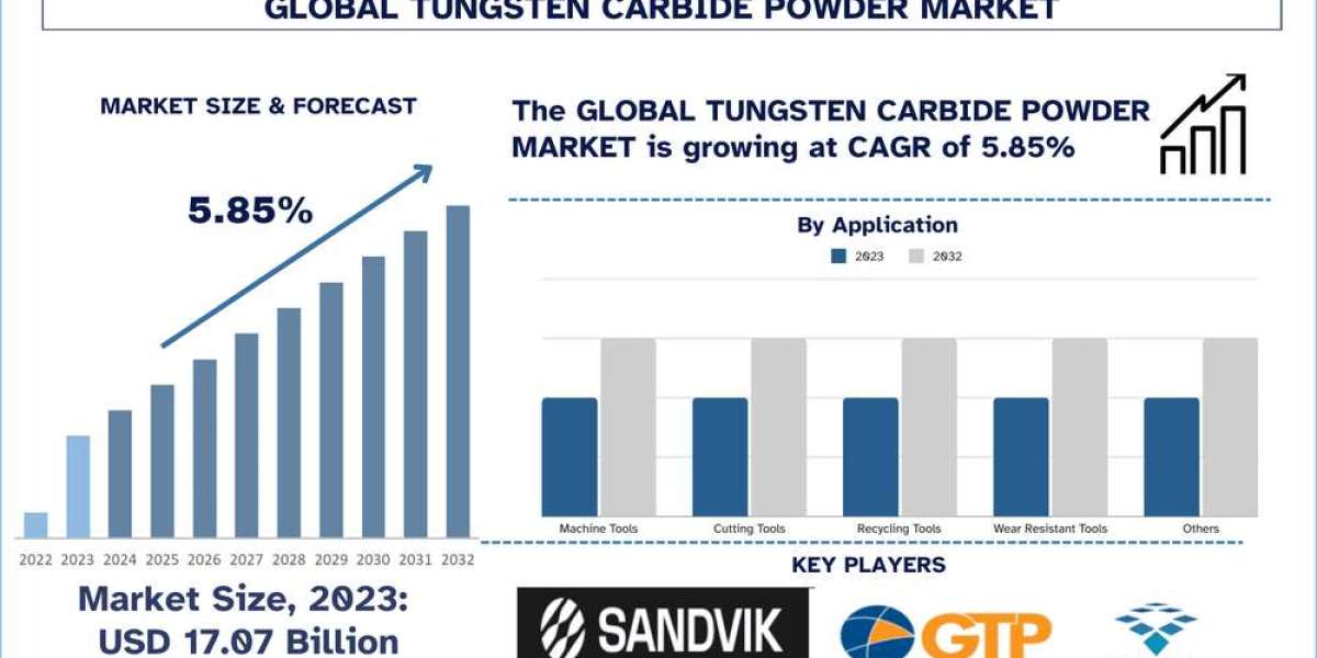 Tungsten Carbide Powder Market Analysis by Size, Share, Growth, Trends, Opportunities and Forecast (2024-2032) | UnivDat