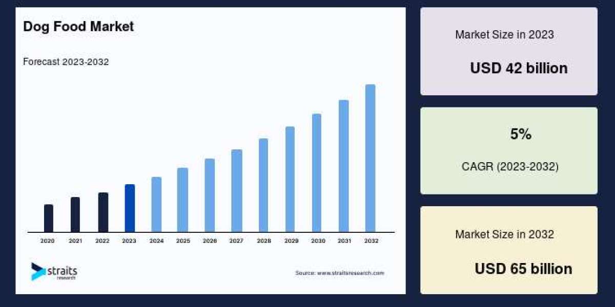 The Future of Dog Food: Market Forecast, Trends, and Opportunities for 2024-2032