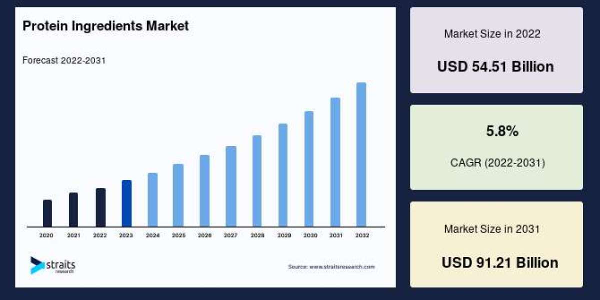 Protein Ingredients Market Growth and Trends: A Comprehensive Analysis (2023-2031)