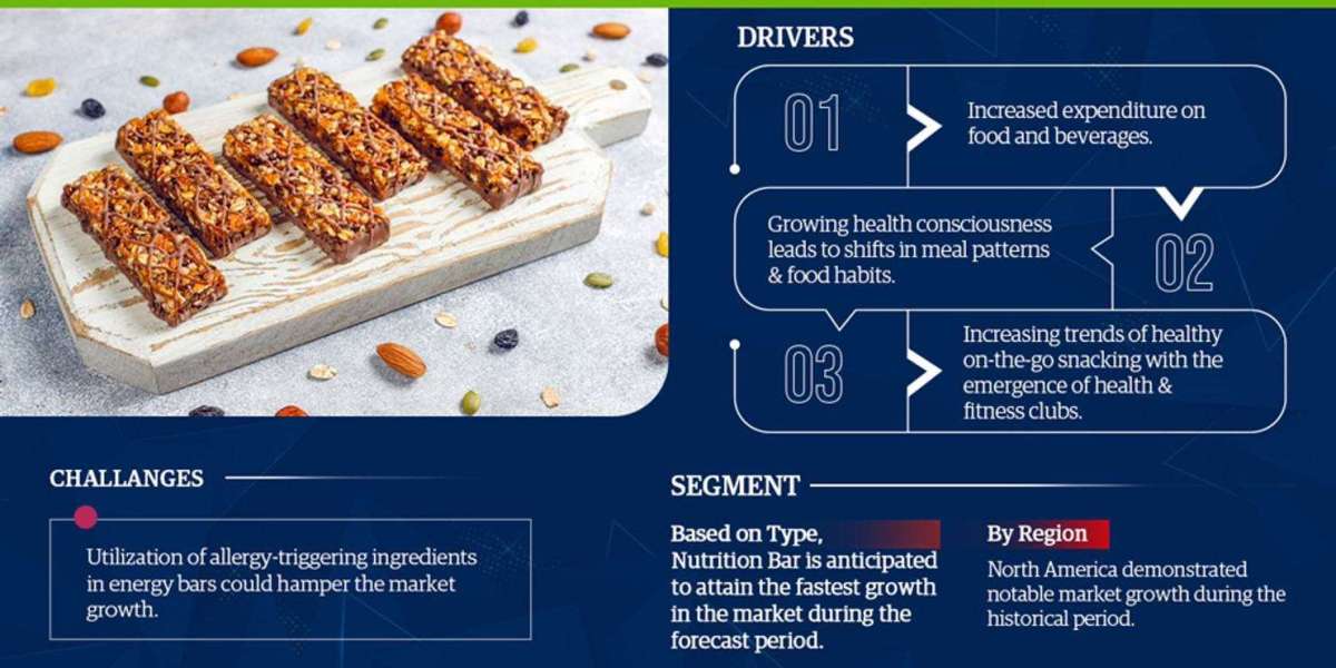 Energy Bar Market Size, Share, Trends, Demand, Growth and Competitive Analysis 2028