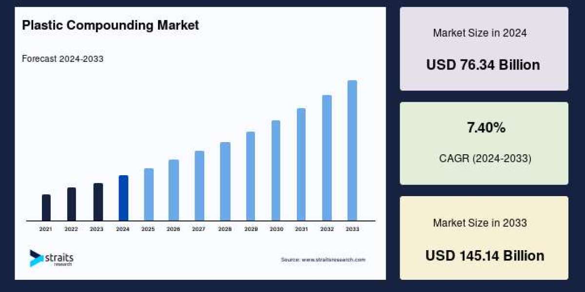 Plastic Compounding Market Insights: Growth, Trends, and Projections from 2024 to 2033