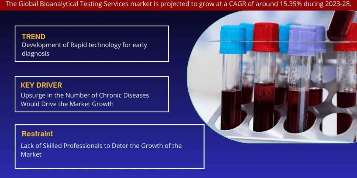 Bioanalytical Testing Services Market Size, Share, Trends, Demand, Growth and Competitive Analysis 2028