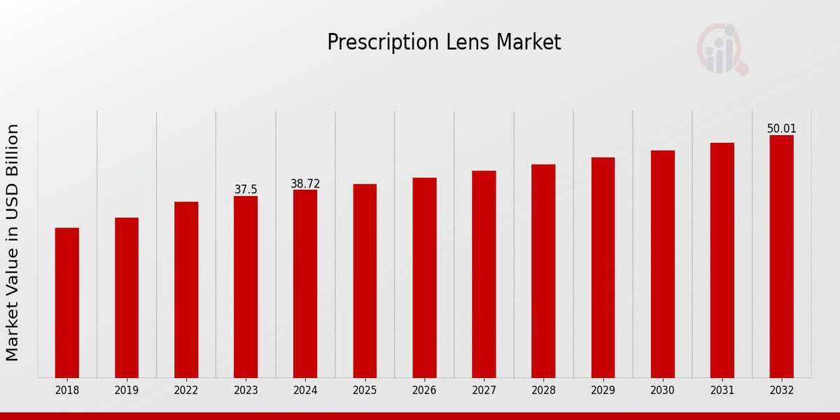 Clarity and Customization: The Evolution of the Prescription Lens Market