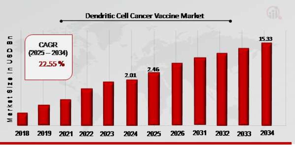 Harnessing the Immune System: The Promise of Dendritic Cell Cancer Vaccines