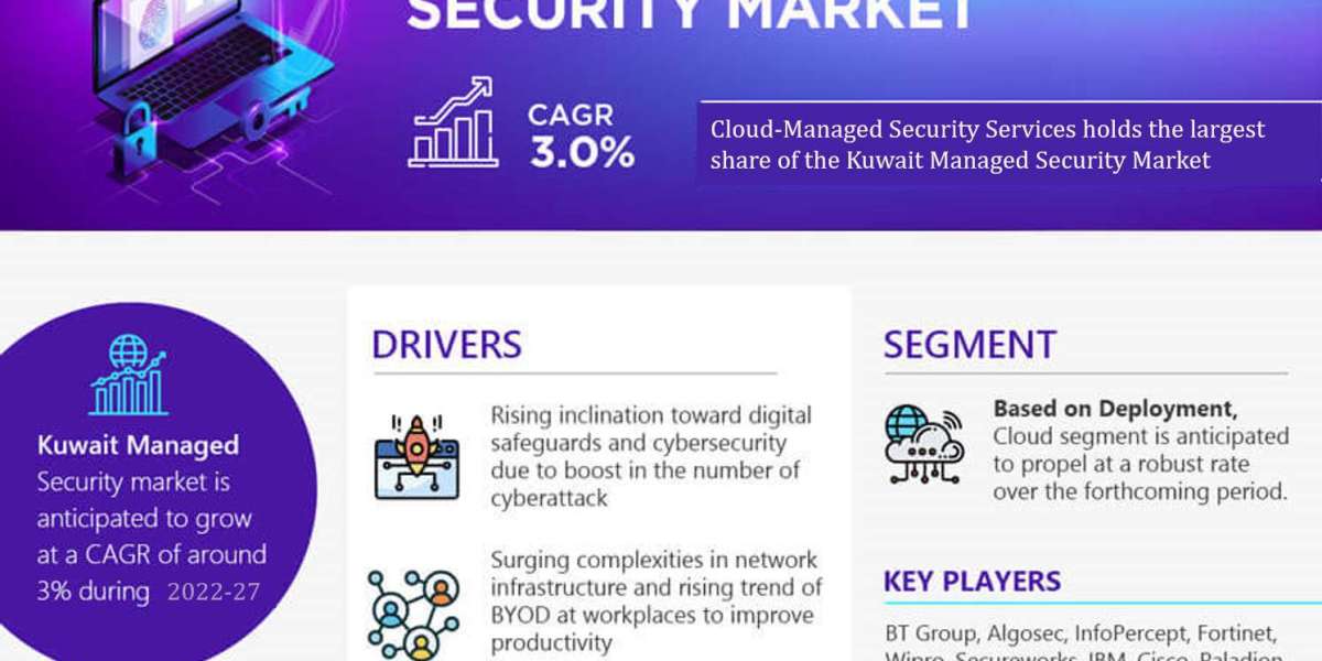 Kuwait Managed Security Market Size, Share, Trends, Demand, Growth and Competitive Analysis 2027