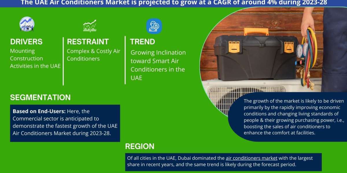 UAE Air Conditioner Market Size, Growth, Share and Competitive Landscape - 2028