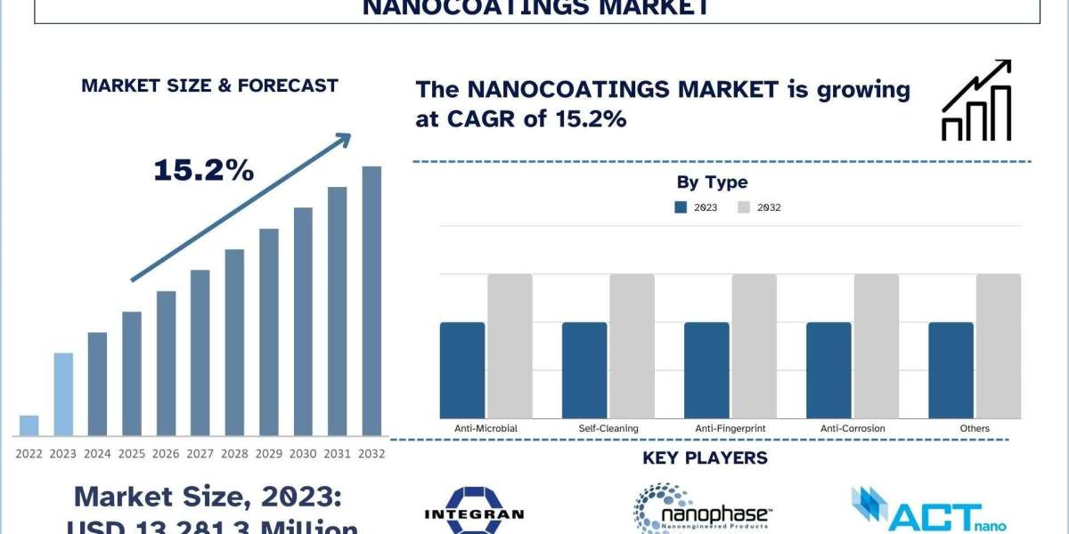 Nanocoatings Market Analysis by Size, Share, Growth, Trends, Opportunities and Forecast (2024-2032) | UnivDatos