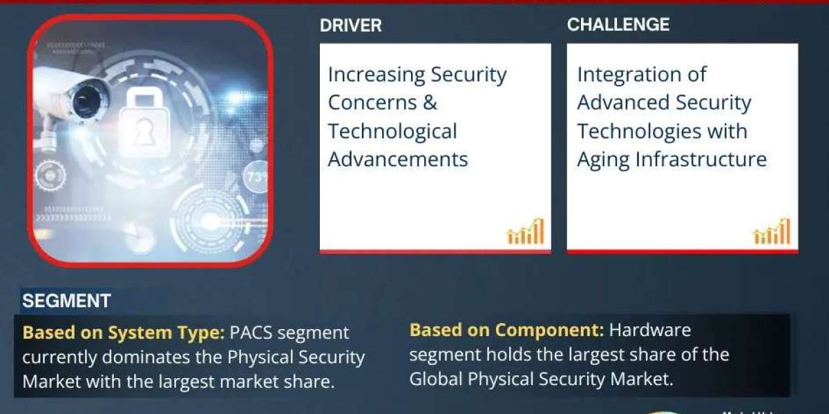 Physical Security Market Size, Share, Trends, Demand, Growth and Competitive Analysis 2030