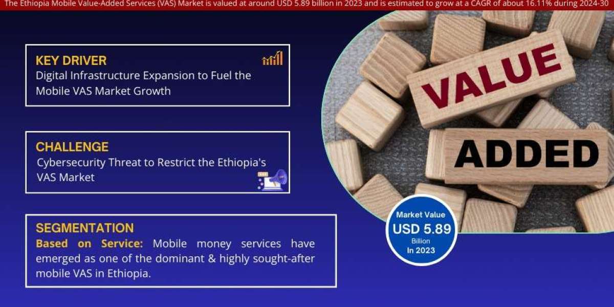 Ethiopia Mobile Value-Added Services (VAS) Market Trend, Size, Companies, Top Player, and Outlook 2024-30