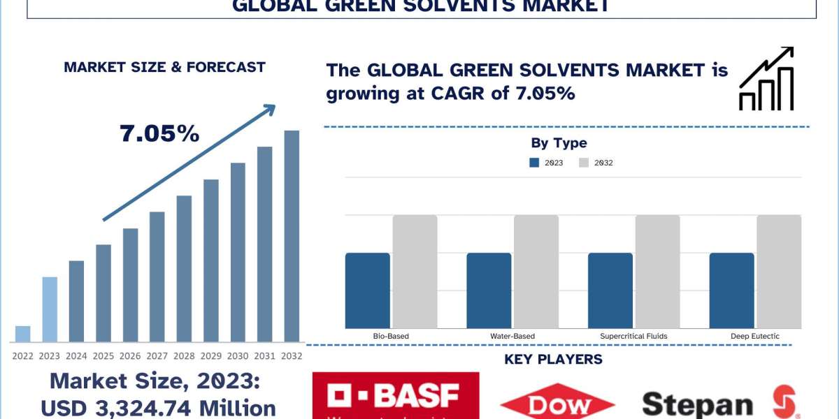 Green Solvents Market Analysis by Size, Share, Growth, Trends, Opportunities and Forecast (2024-2032) | UnivDatos