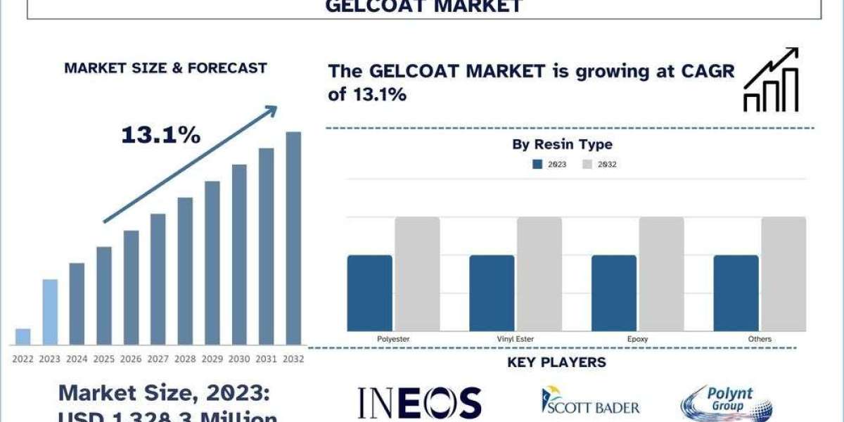 Gelcoat Market Analysis by Size, Share, Growth, Trends, Opportunities and Forecast (2024-2032) | UnivDatos