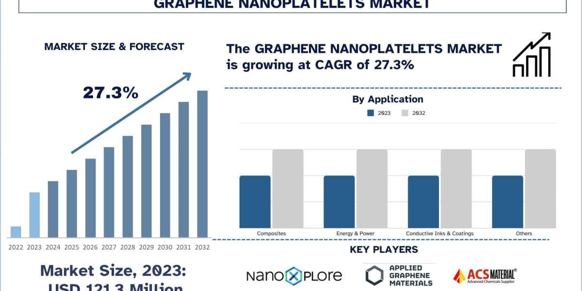 Graphene Nanoplatelets Market Analysis by Size, Share, Growth, Trends, Opportunities and Forecast (2024-2032) | UnivDato