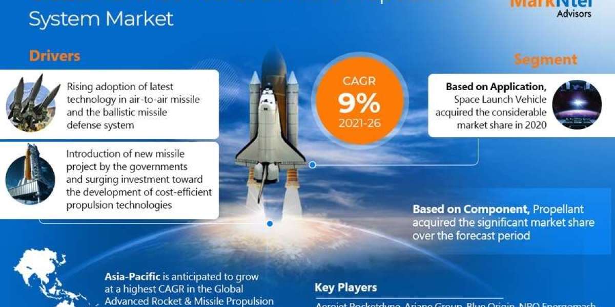 Advanced Rocket & Missile Propulsion System Market is Projected to Grow at a CAGR of 9% from 2021-26| MarkNtel Advis