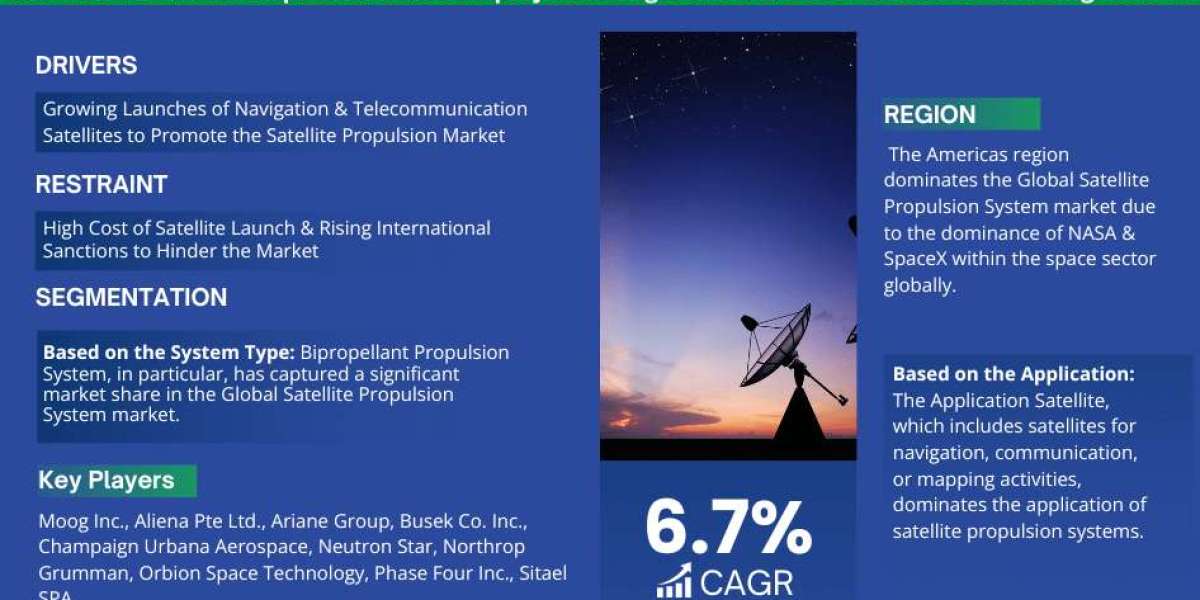 Satellite Propulsion Market Size, Share, Trends, and Analysis with CAGR 6.7% Forecast for 2023-2028