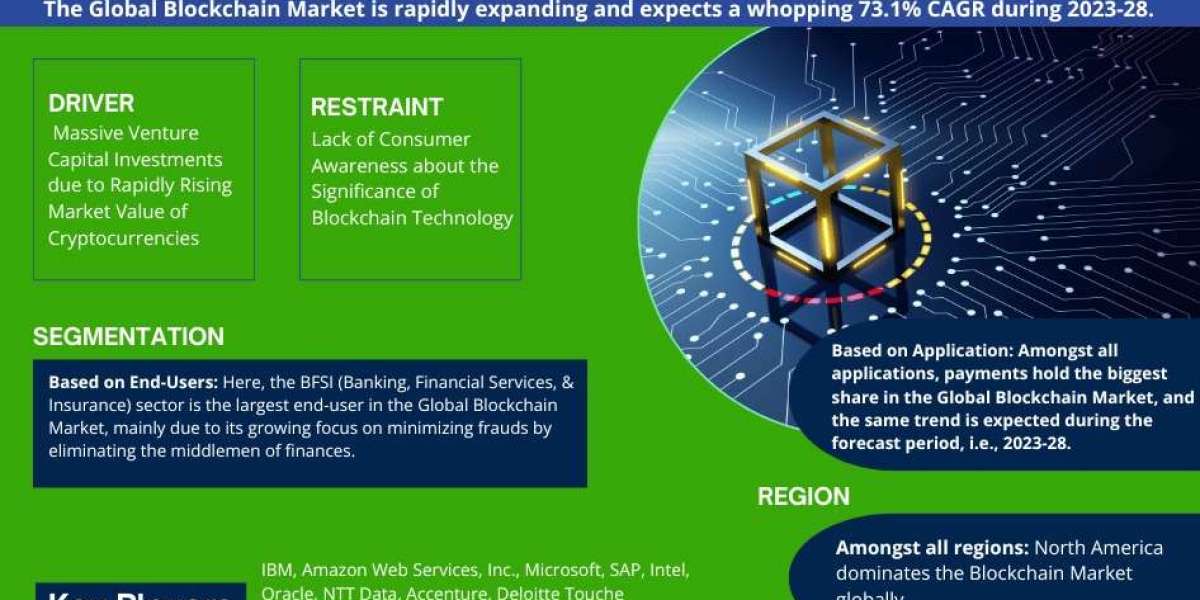 Blockchain Market Growth, Key Trends & Factor Driving Industry till 2028