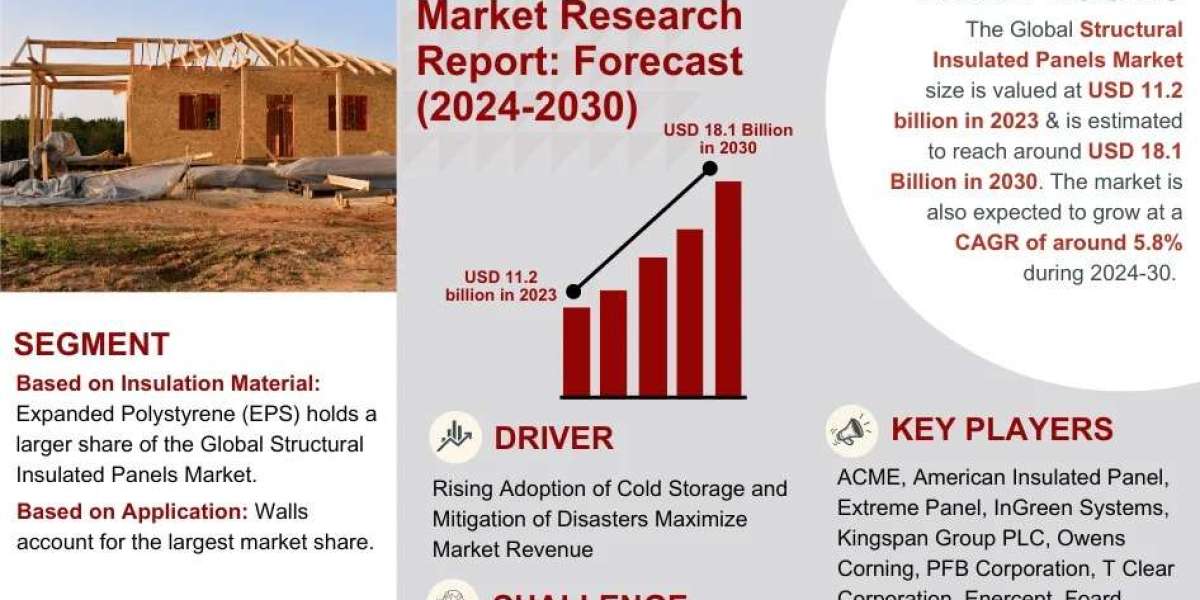 Structural Insulated Panels Market Size, Share, Trends, Demand, Growth and Competitive Analysis 2030