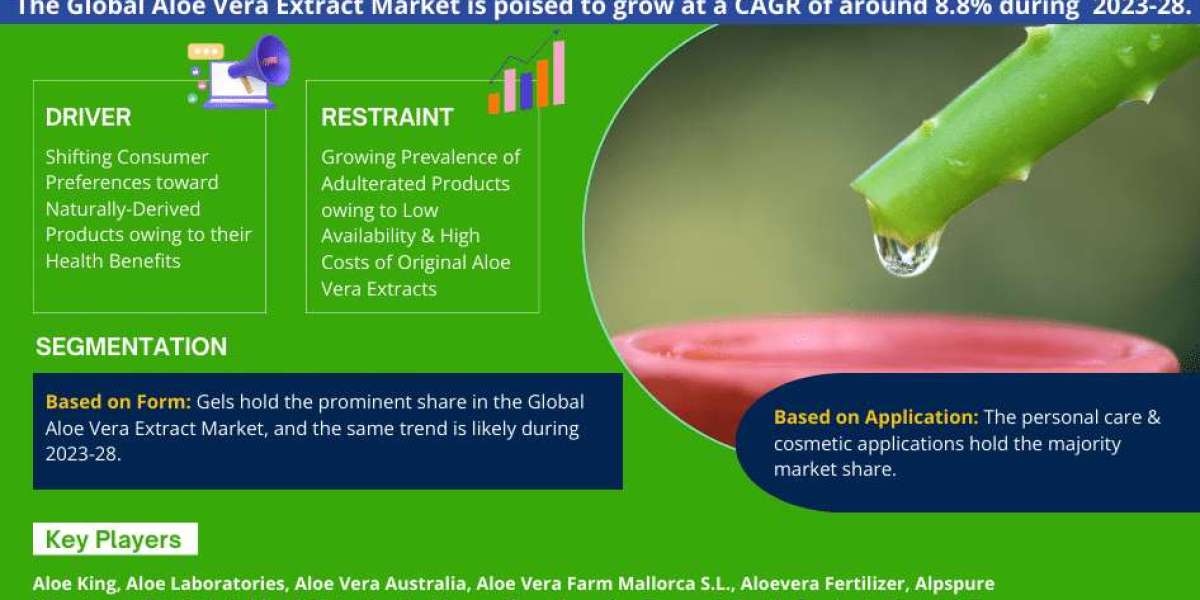 Aloe Vera Extract Market Size, Share, Trends, Demand, Growth and Competitive Analysis 2028