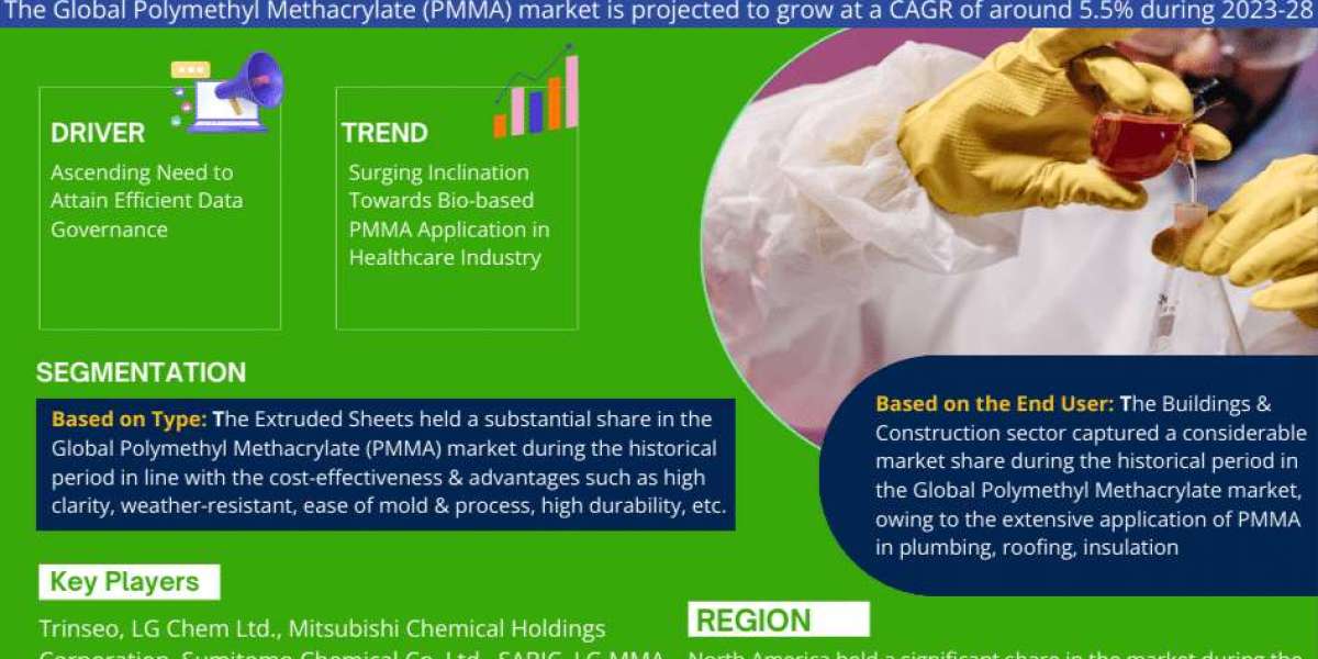 Polymethyl Methacrylate (PMMA) Market Size, Share, Trends, and Analysis with CAGR 5.5% Forecast for 2023-2028