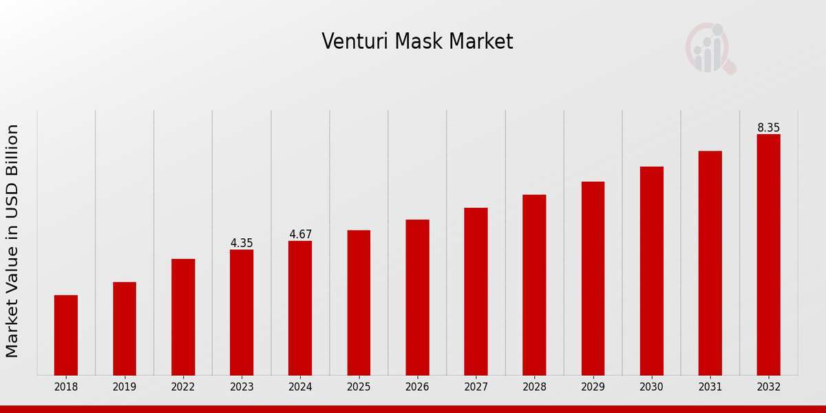 Precision Oxygen Delivery: The Vital Role of Venturi Masks in Respiratory Care