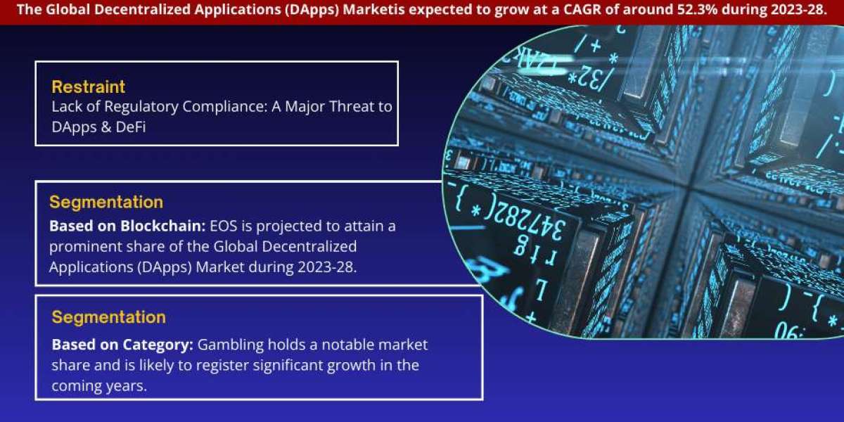 Decentralized Applications (DApps) Market Size, Share, Trends, and Analysis with CAGR 52.3% Forecast for 2023-2028