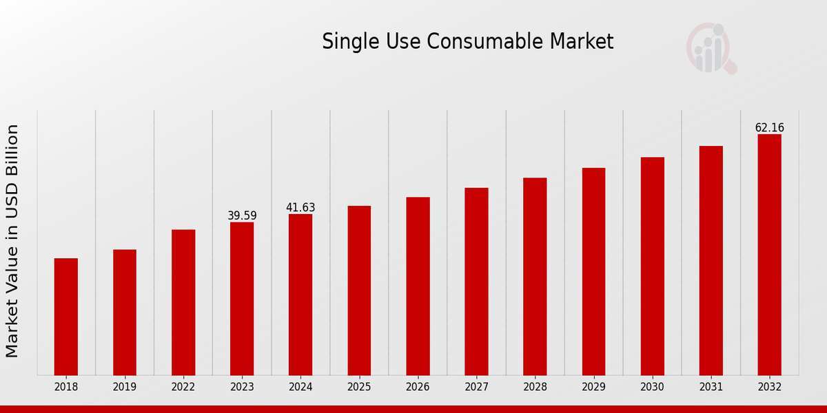 Hygiene and Efficiency: The Growing Demand for Single-Use Consumables in Healthcare