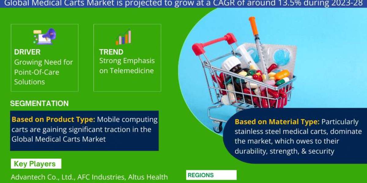 Medical Carts Market Size, Share, Trends, Demand, Growth and Competitive Analysis 2028