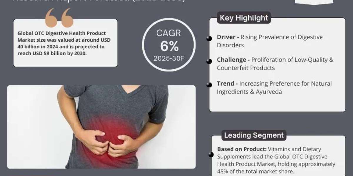 OTC Digestive Health Product Market Size, Share, Trends, and Analysis with CAGR 6% Forecast for 2025-2030