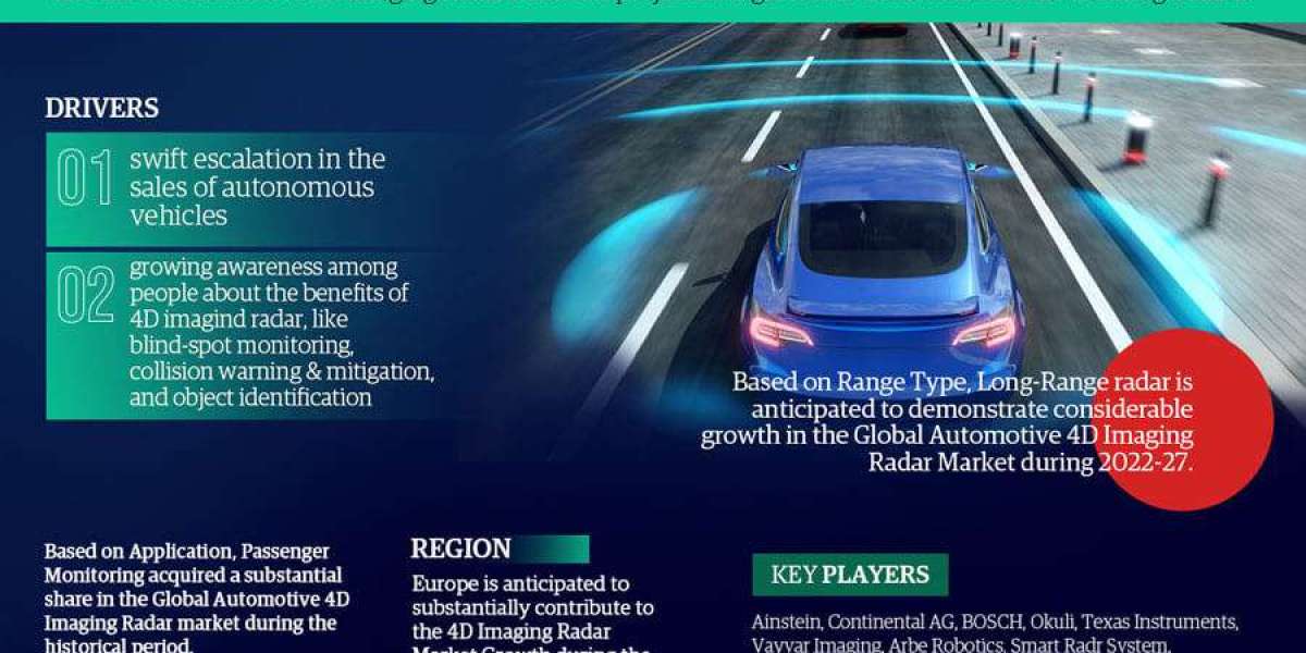 Automotive 4D Imaging Radar Market Size, Share, Trends, and Analysis with CAGR 20% Forecast for 2022-2027