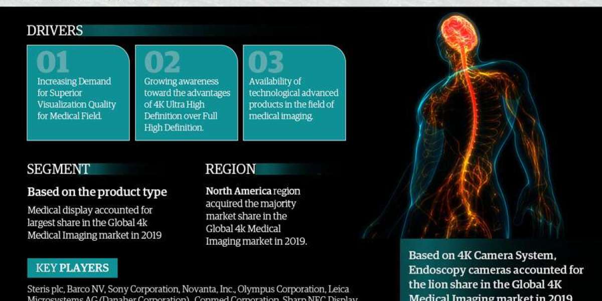 4K Medical Imaging Market is Projected to Grow at a CAGR of 12% from 2021-26| MarkNtel Advisors