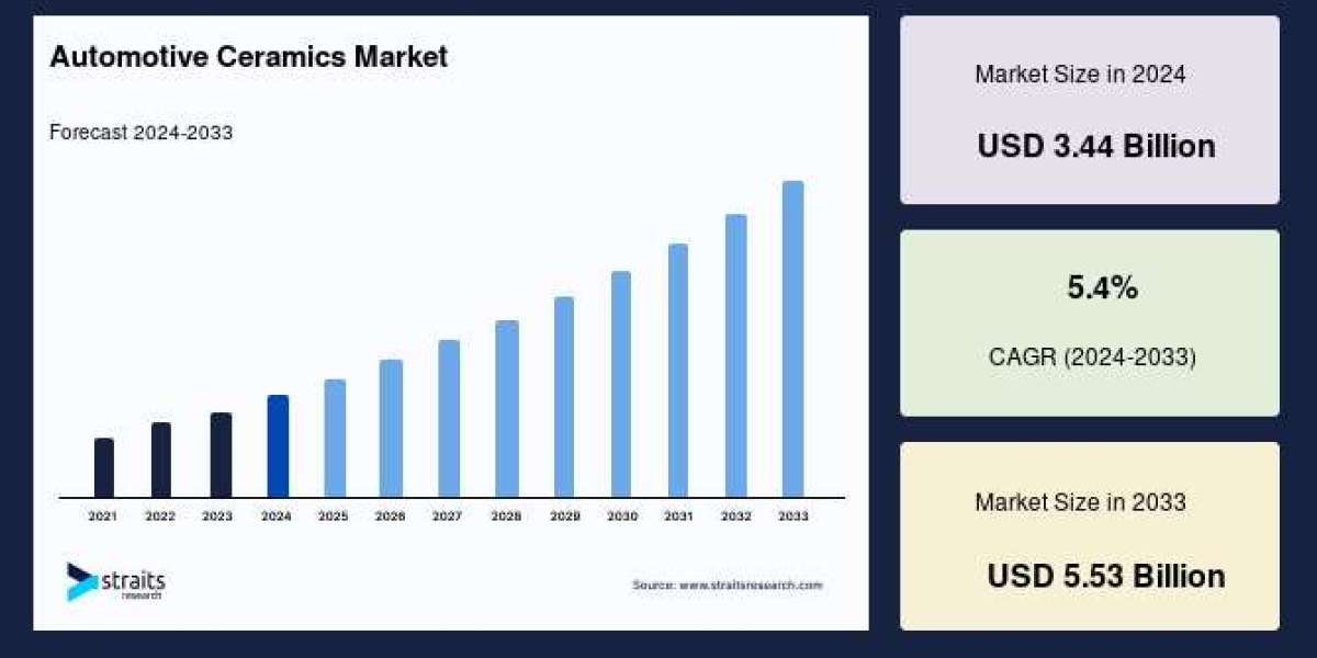 Automotive Ceramics Market Outlook: Growth, Innovations, and Key Trends (2024–2033)