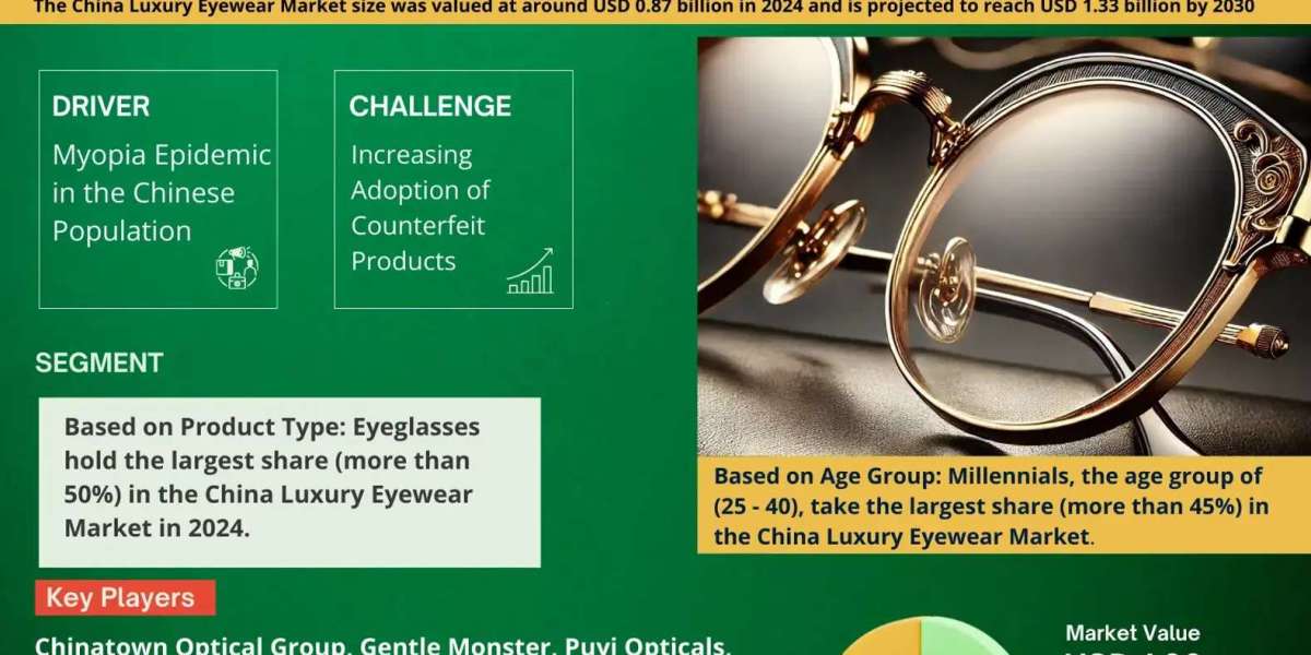 China Luxury Eyewear Market Witness Highest Growth at a CAGR of 7.02% by 2030