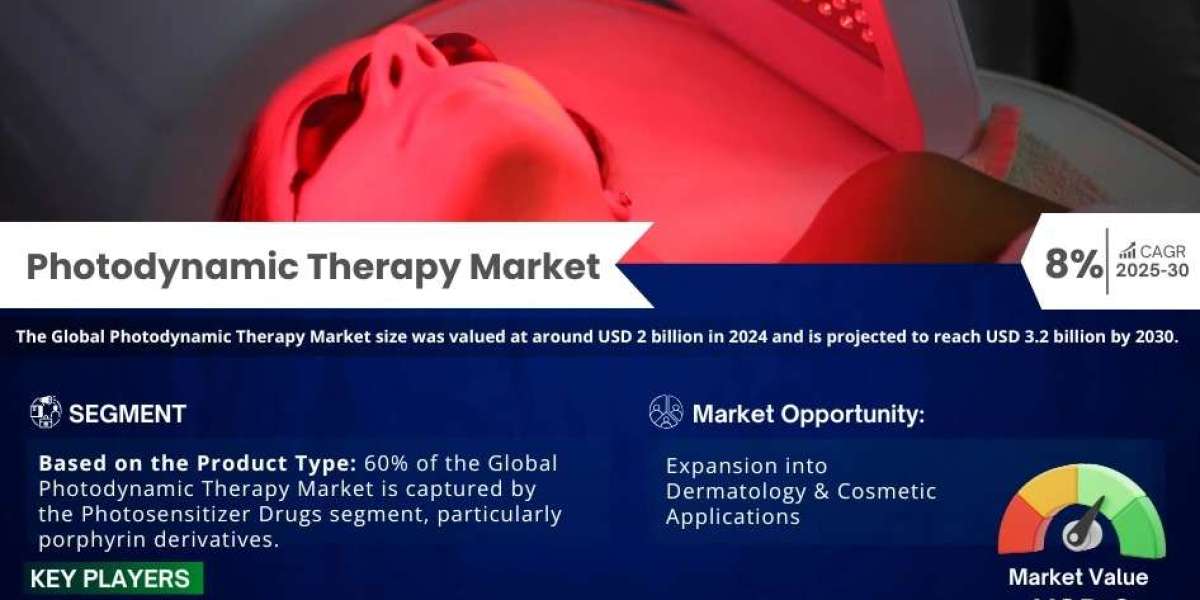 Photodynamic Therapy Market Growth and Development Insight - Size, Share, Growth, and Industry Analysis | MarkNtel