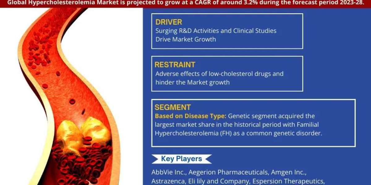 Hypercholesterolemia Market Growth and Development Insight - Size, Share, Growth, and Industry Analysis | MarkNtel