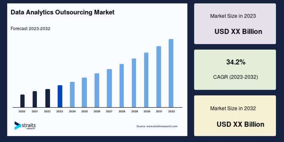 Data Analytics Outsourcing Market Industry Share, Business Outlook, and Growth Factors, Analyzing Key Trends and Opportu