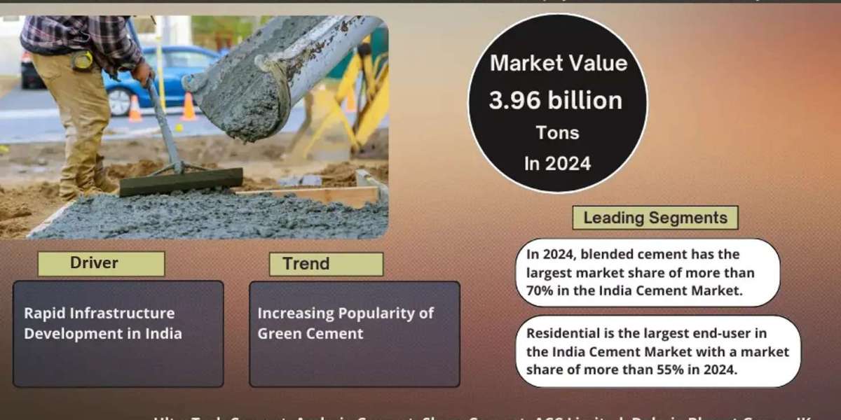 India Cement Market Size, Share, Trends, Demand, Growth and Competitive Analysis| MarkNtel