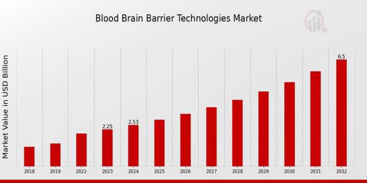 Blood Brain Barrier Technology Market: Revolutionizing Neurological Drug Delivery