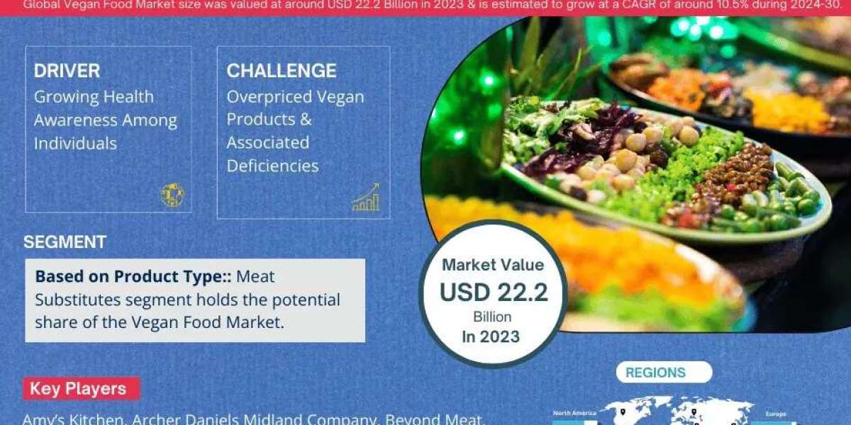 Vegan Food Market Growth and Development Insight - Size, Share, Growth, and Industry Analysis | MarkNtel