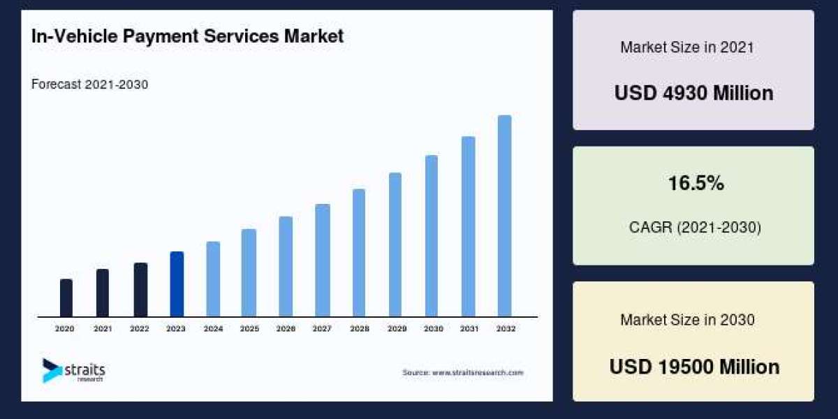 In-Vehicle Payment Services Market Industry Size, Growth Factors, and Opportunities, Forecasting the Business Trends and