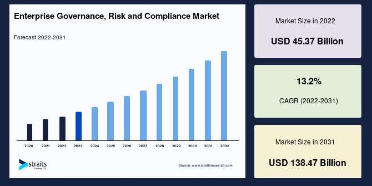 Global Enterprise Governance, Risk, and Compliance Market: Trends, Growth Forecast, and Key Insights (2023-2031)