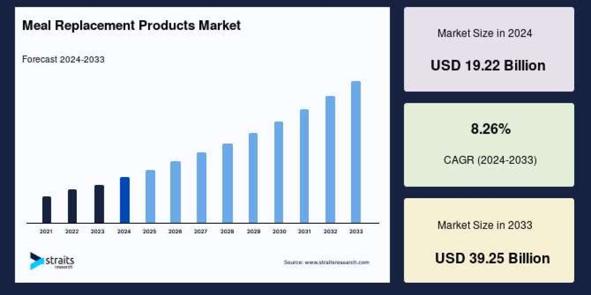 Meal Replacement Products Market: Key Drivers, Innovations, and Market Outlook (2024-2033)